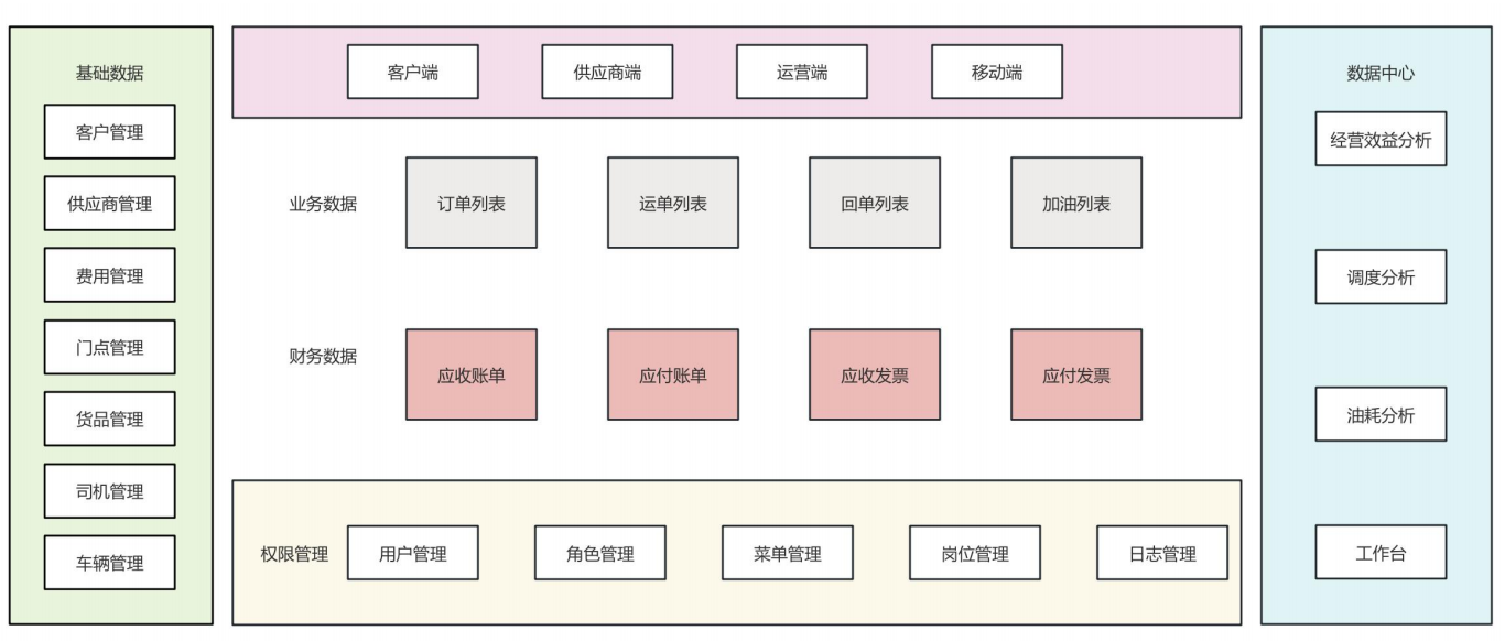 XTMS - 汽运管理子系统 功能示意图