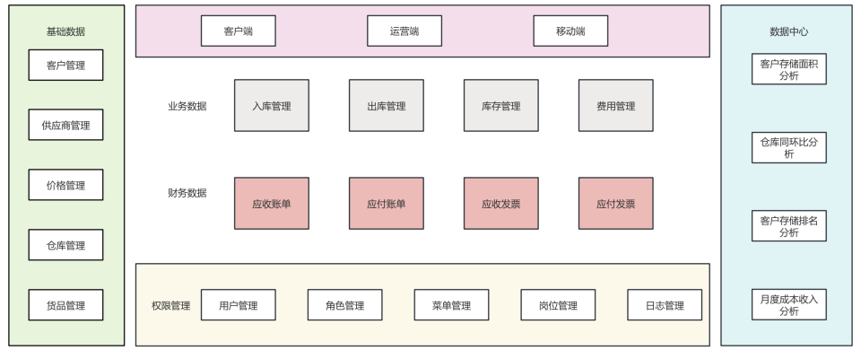 XWMS - 仓储管理子系统 功能示意图